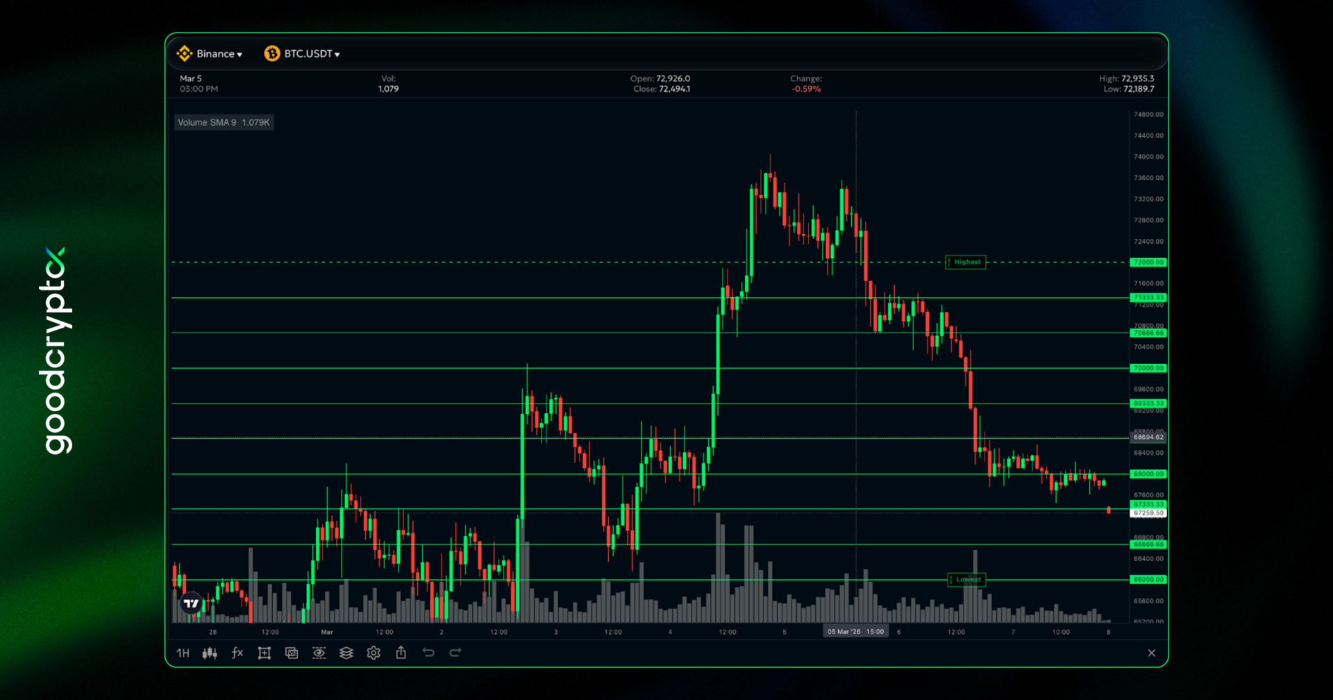  Bitcoin to move from $66K