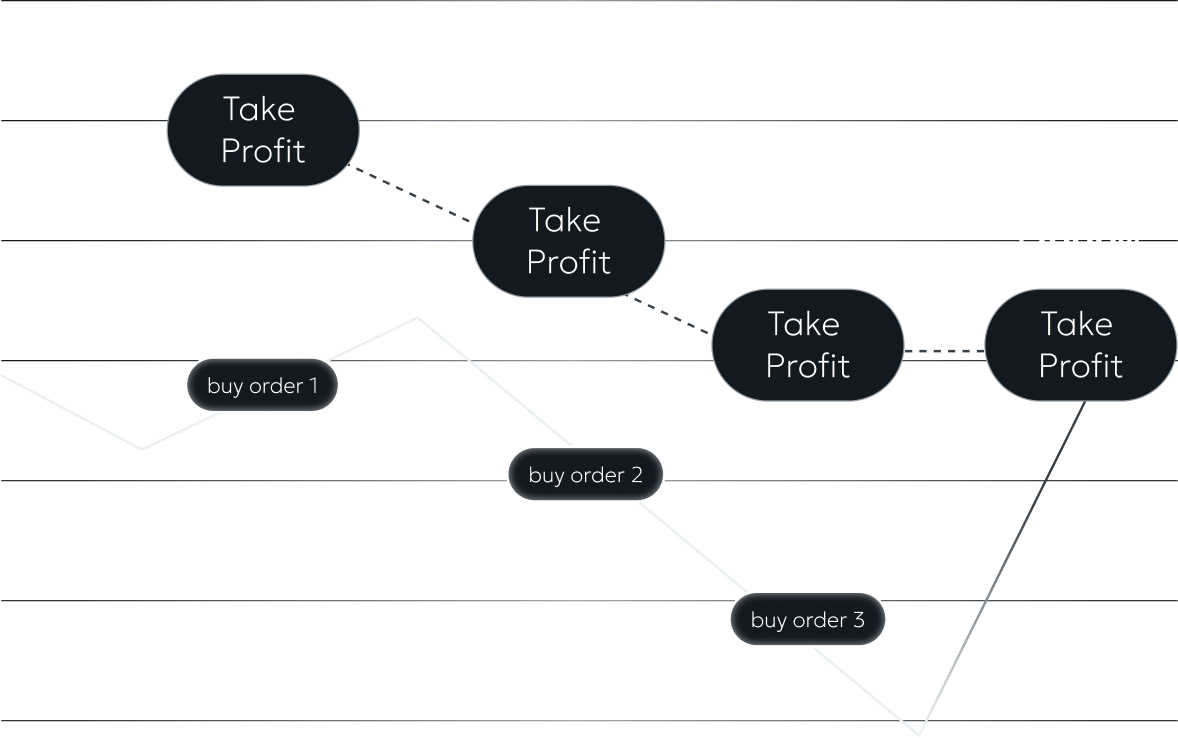 Bybit DCA Bot Strategy
