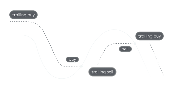 Infinity Trailing Bybit Algo Strategy