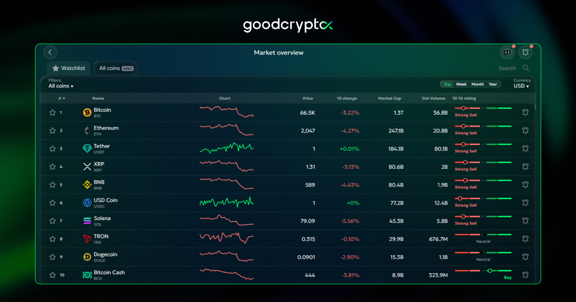 major tokens moved lower
