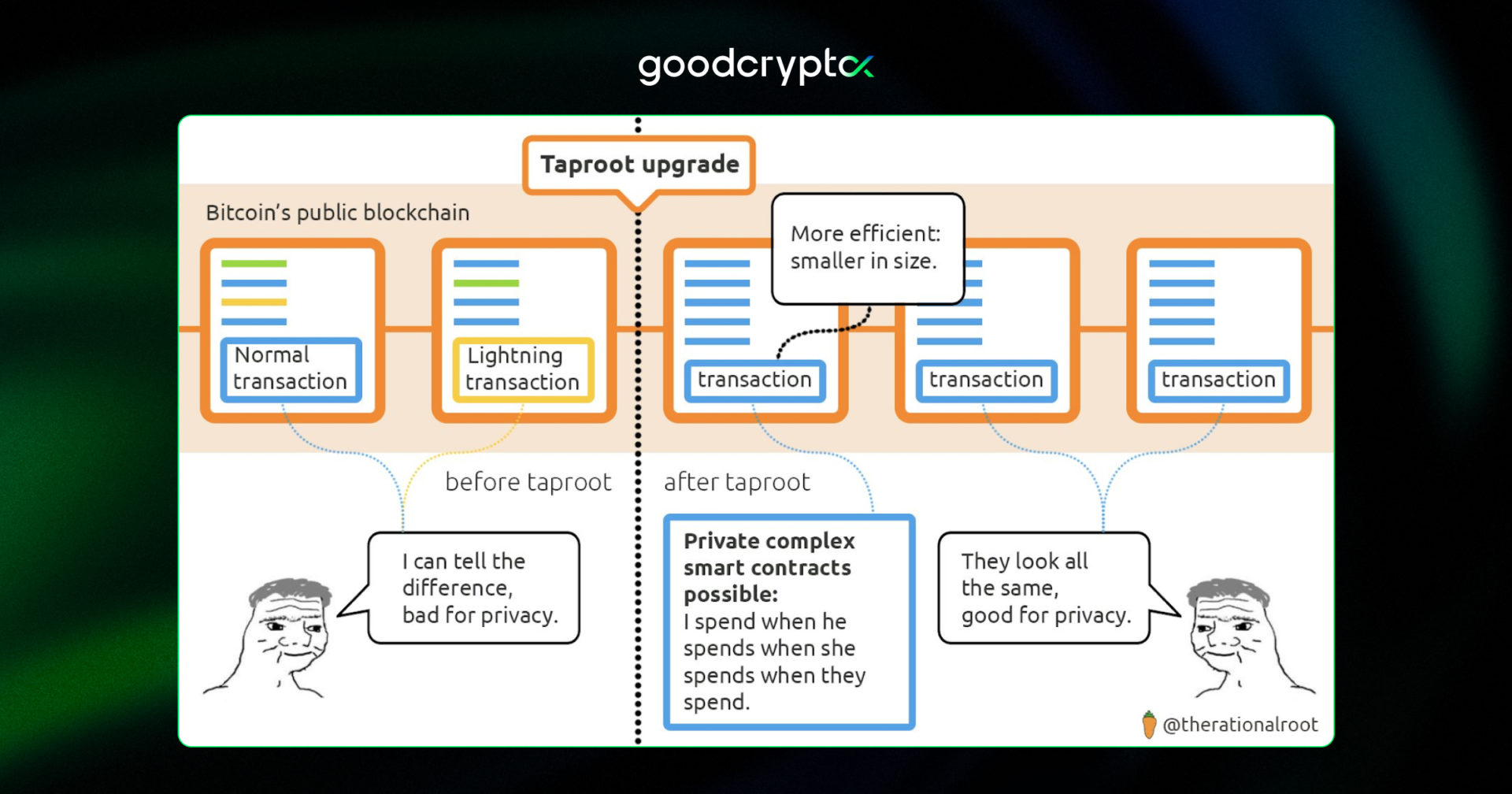 Bitcoin could already be sitting