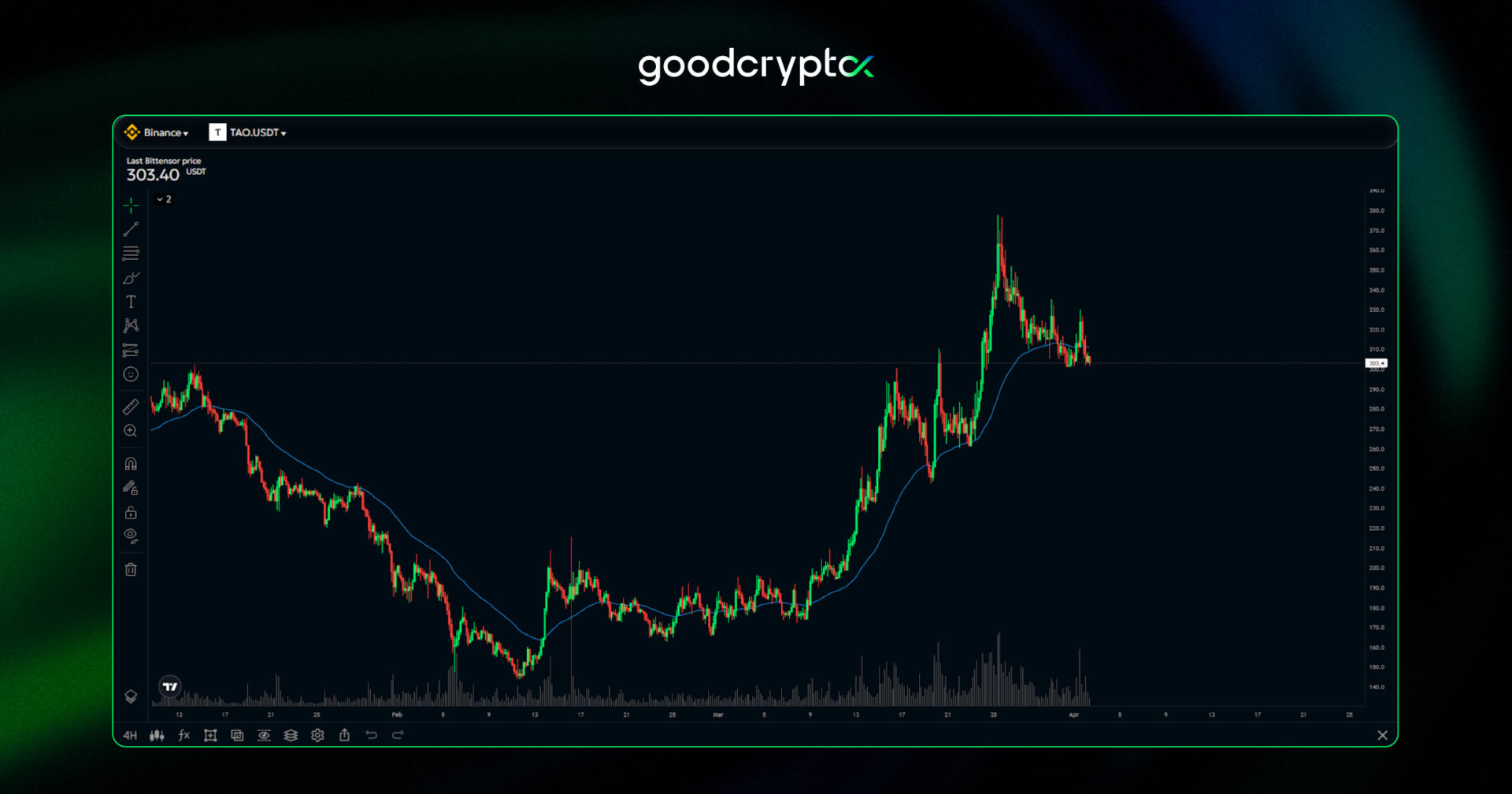 tokens have posted gains of 200%