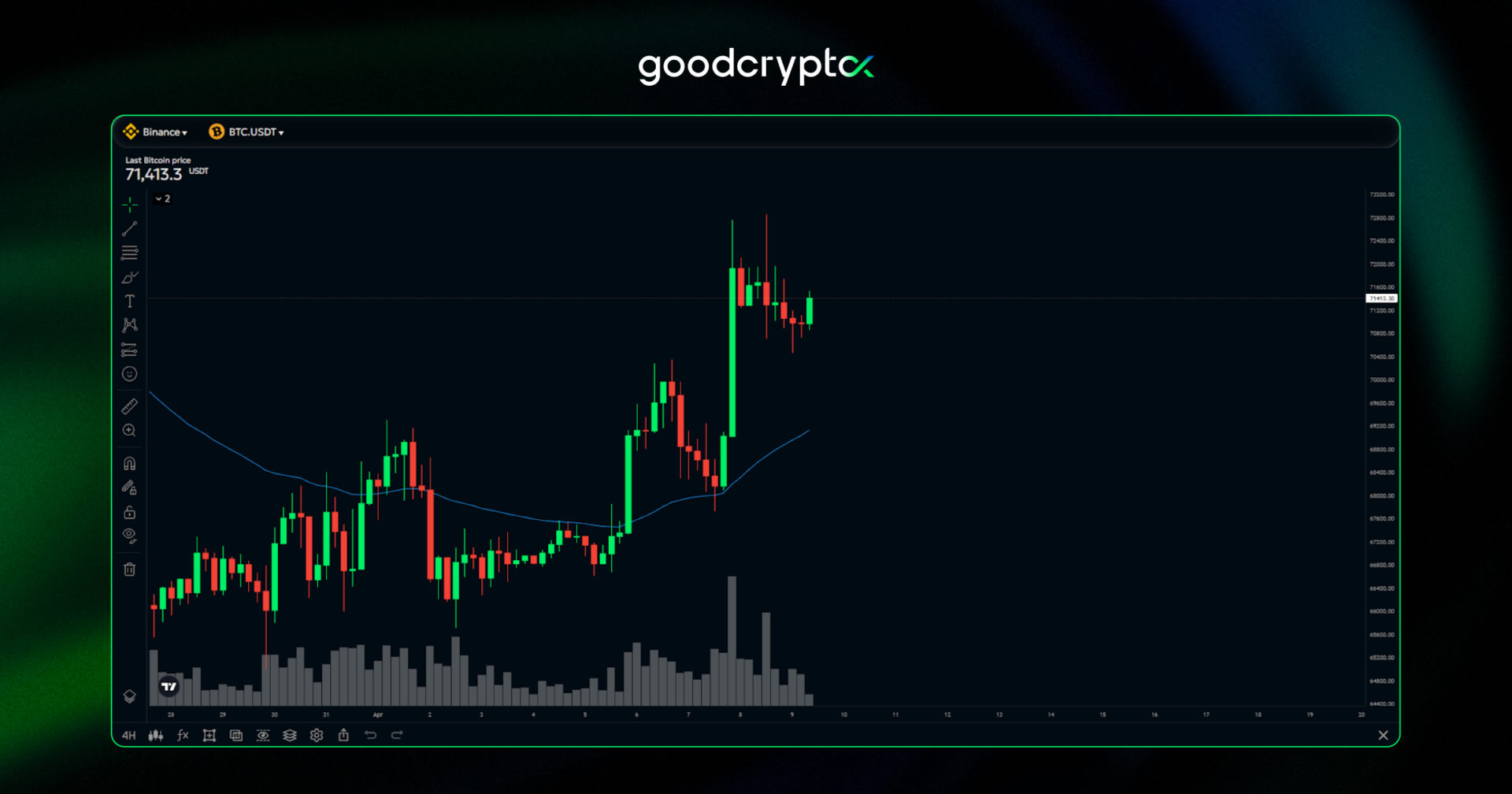 Bitcoin hovered around $71K