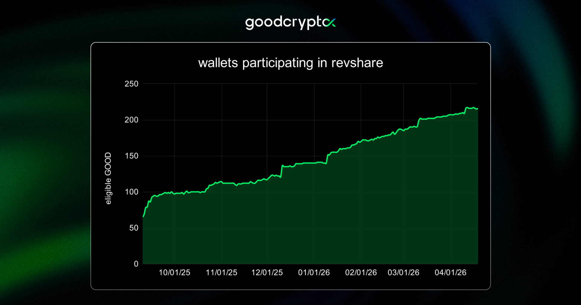 program participation growth
