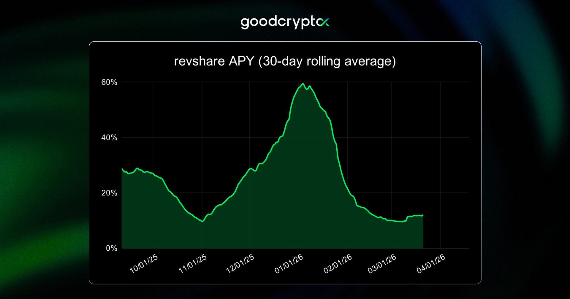 continued to compress