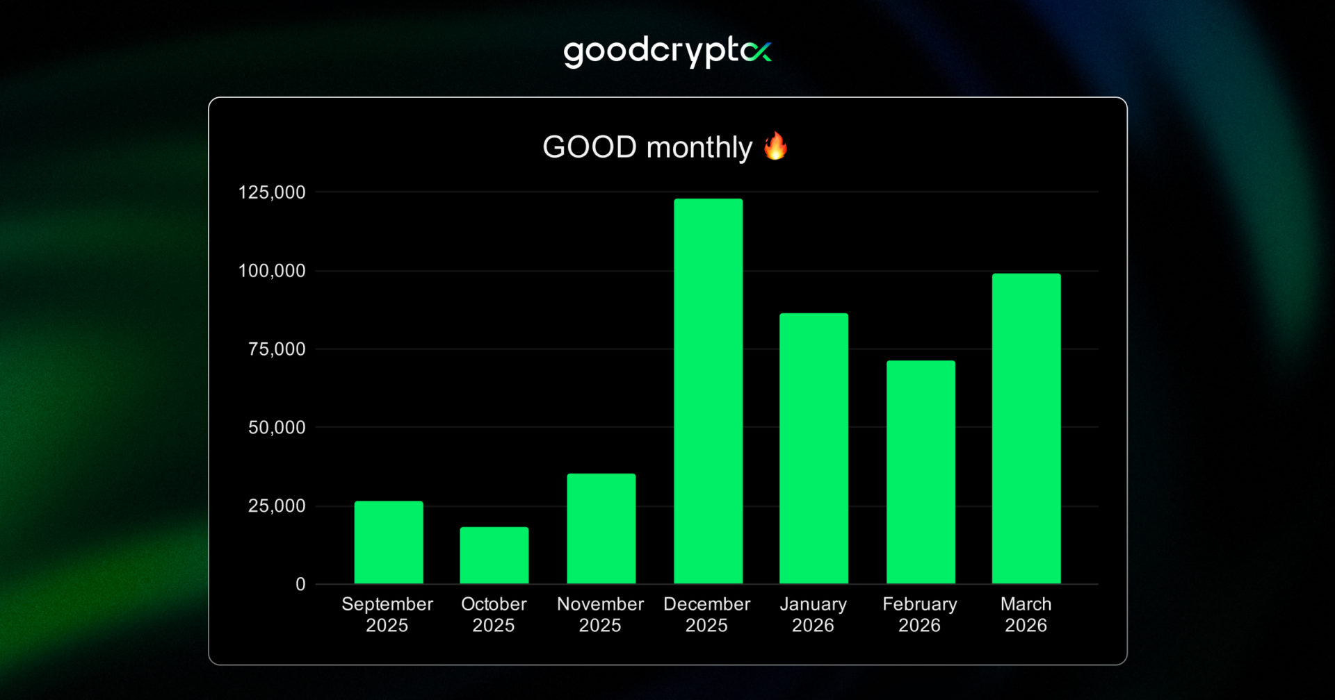 main driver behind it was the token price