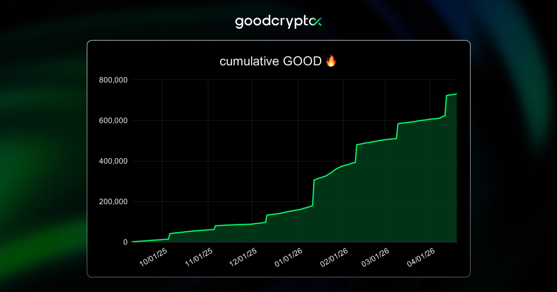 burns are now approaching 750K