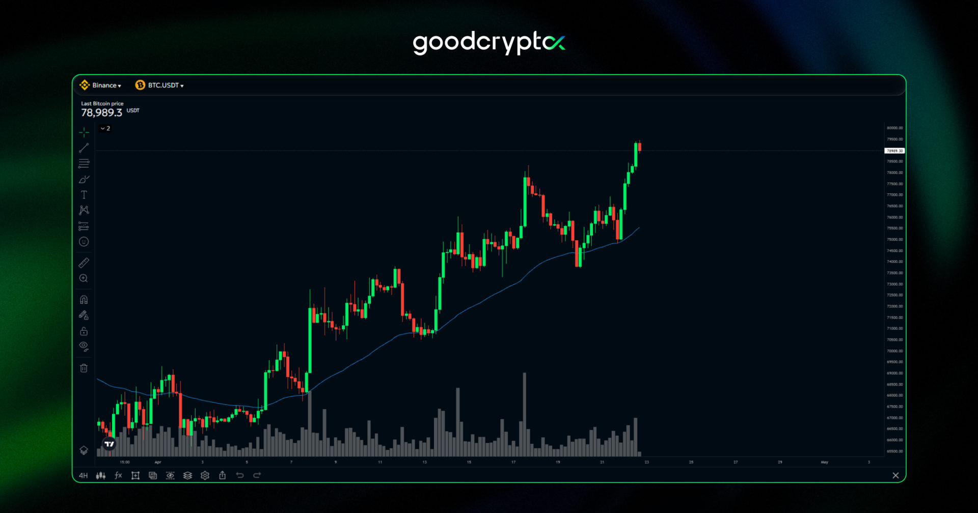 Bitcoin broke above $79,400