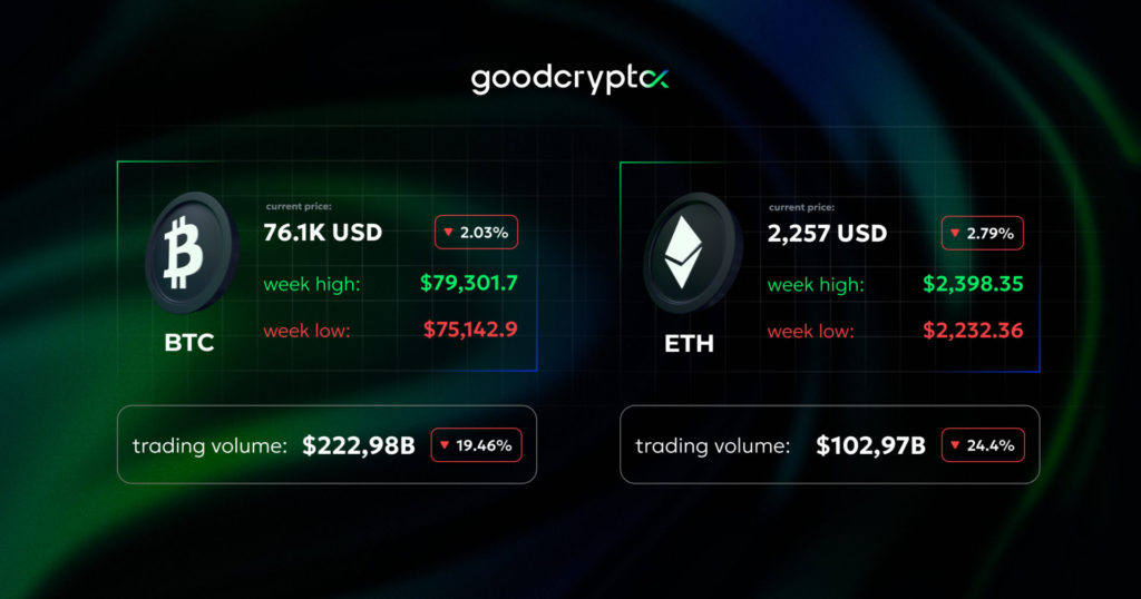 Bitcoin slides toward $75K. Fed holds rates unchanged
