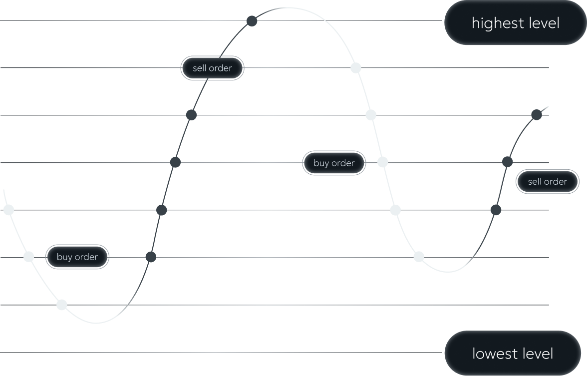 Bybit Grid Bot Strategy