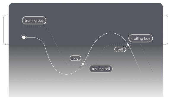 Advanced order types
