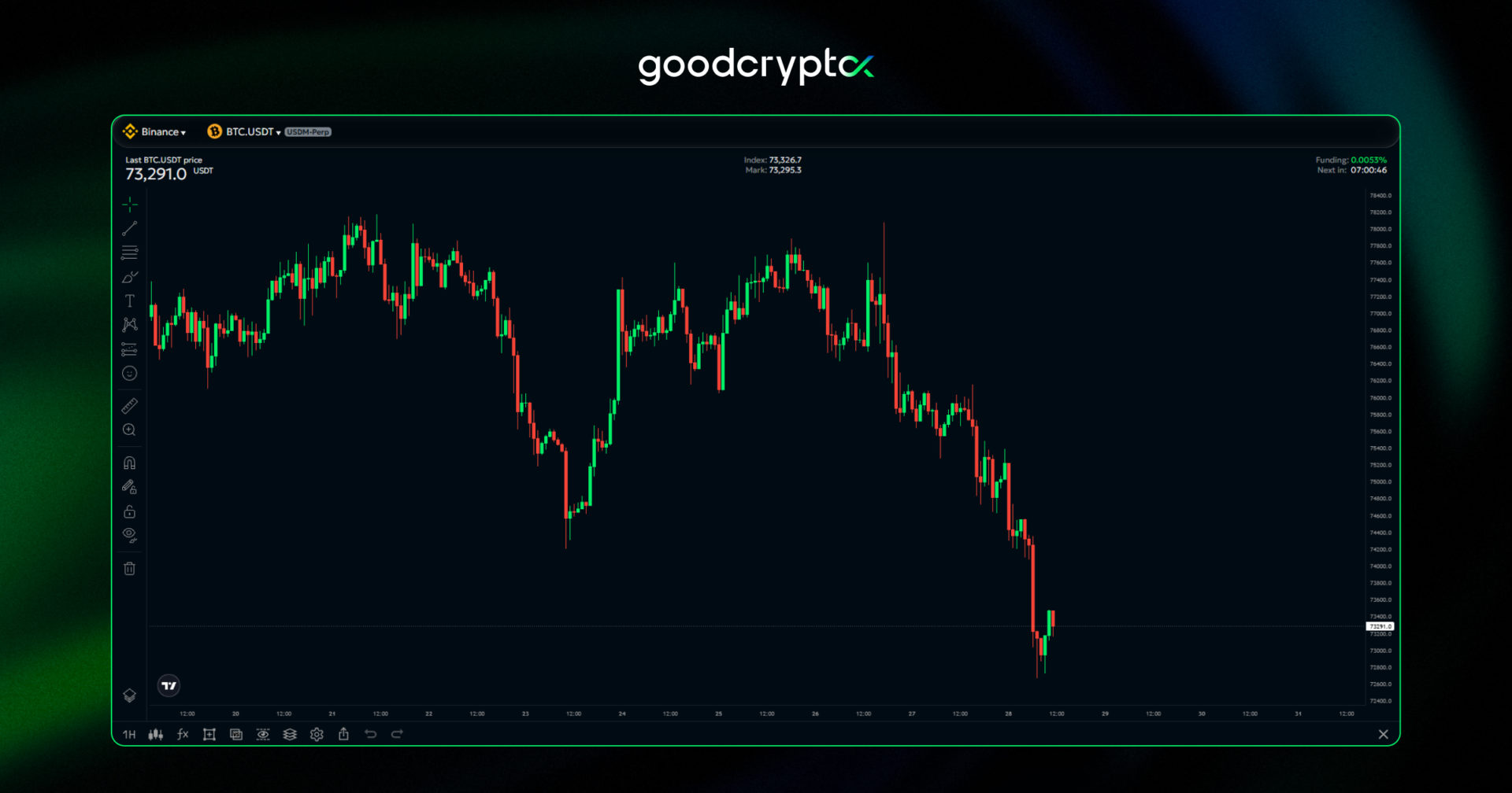Bitcoin drops below $73K