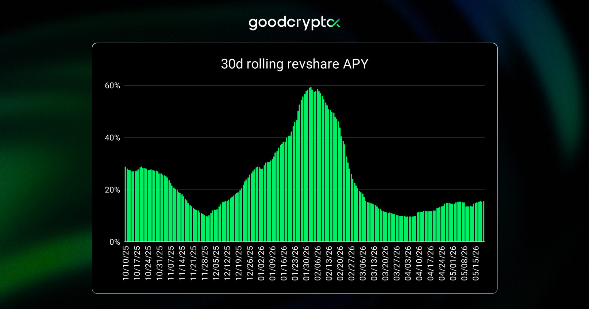 goodcryptoX 30d rolling revshare APY