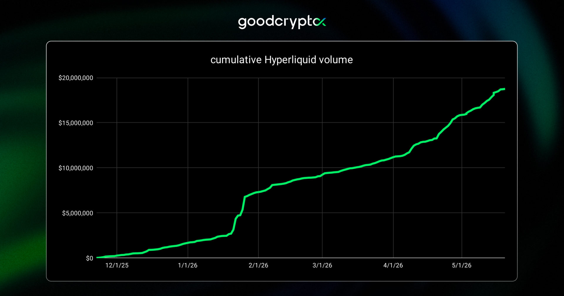 cumulative Hyperliquid volume goodcryptoX