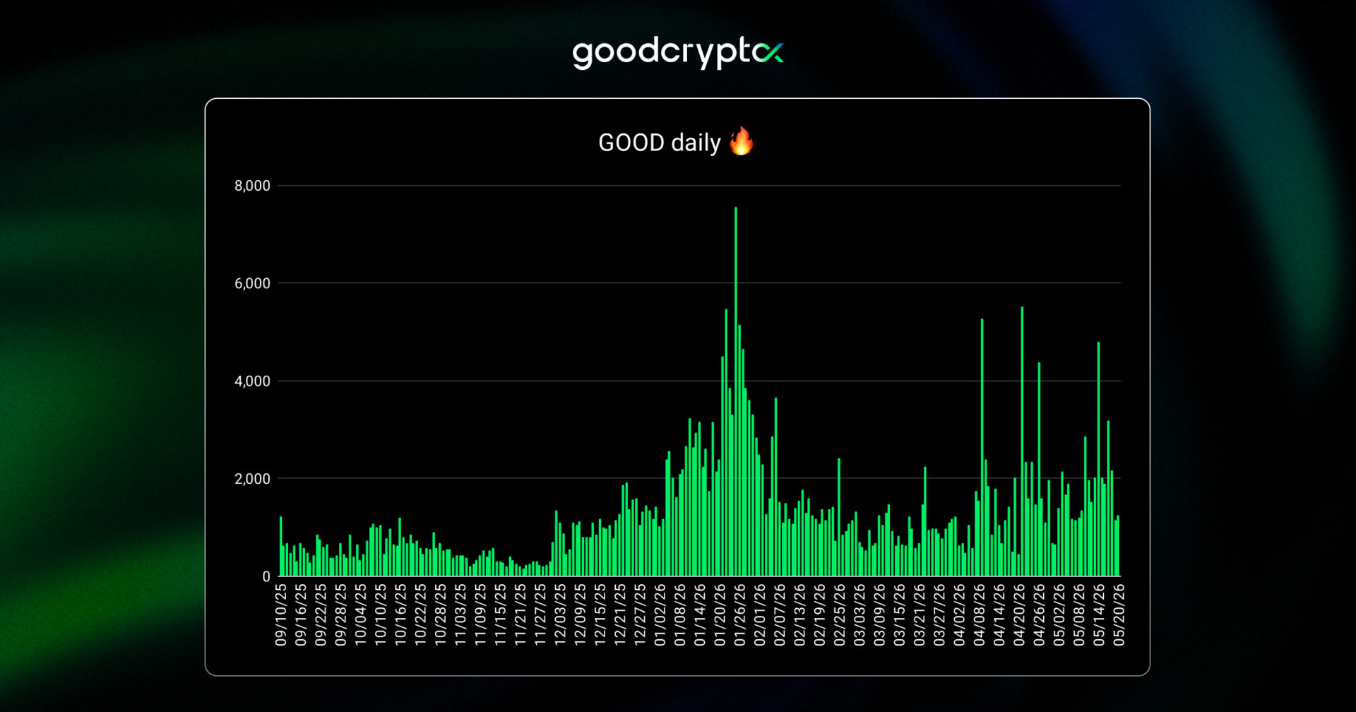 goodcryptoX daily burns