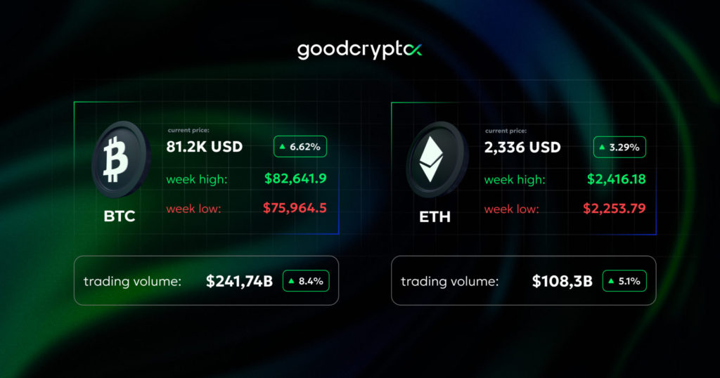 Bitcoin jumps above $82K. Toncoin surges 110%