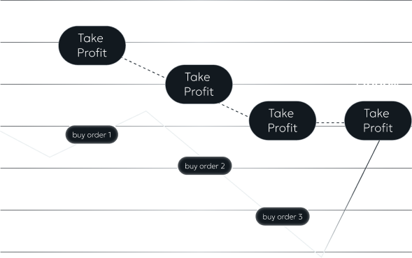 DCA TradingView Bot