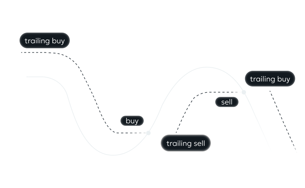 trailing stop graphic ilustration
