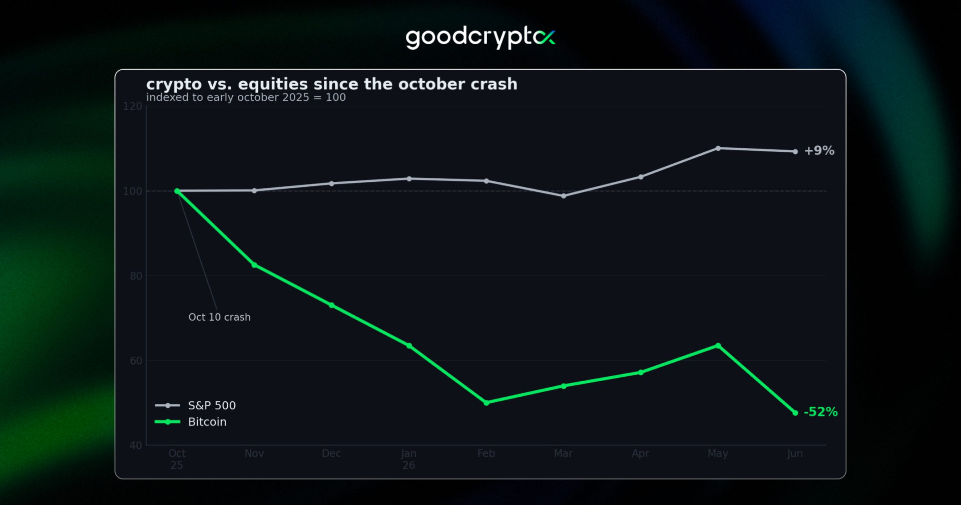 btc vs sp500 since october 2025