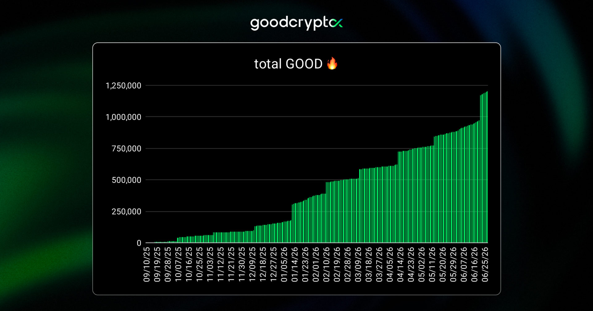 good token burns june 2026