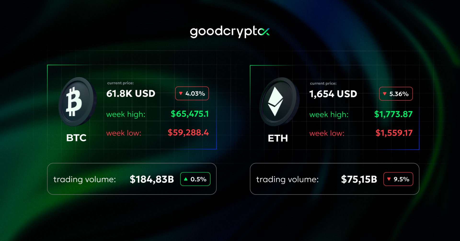 Bitcoin climbs back above $60K. Binance vows to stay in Europe