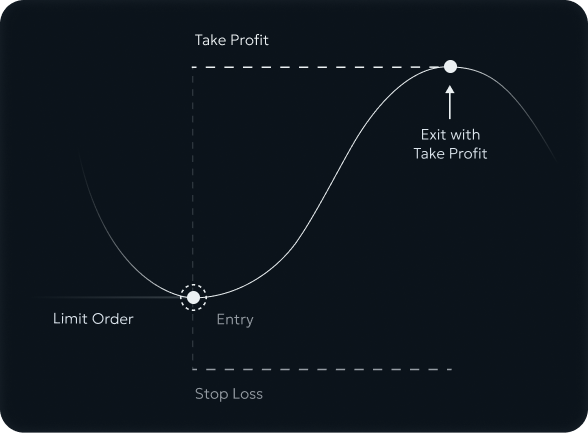 take profit and stop loss combo