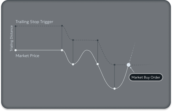 Binance.US Trailing Buy Order