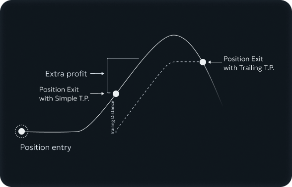 Trailing Take Profit Binance.US Order