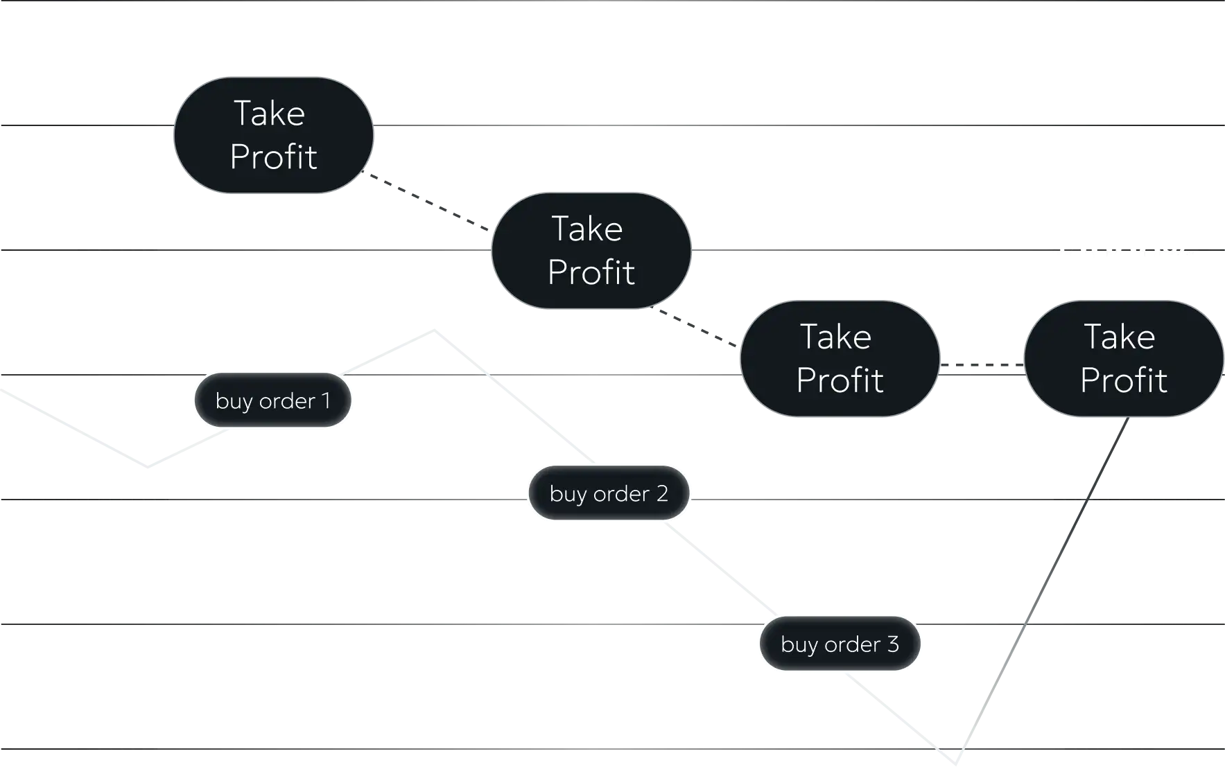 memecoin DCA bot strategy
