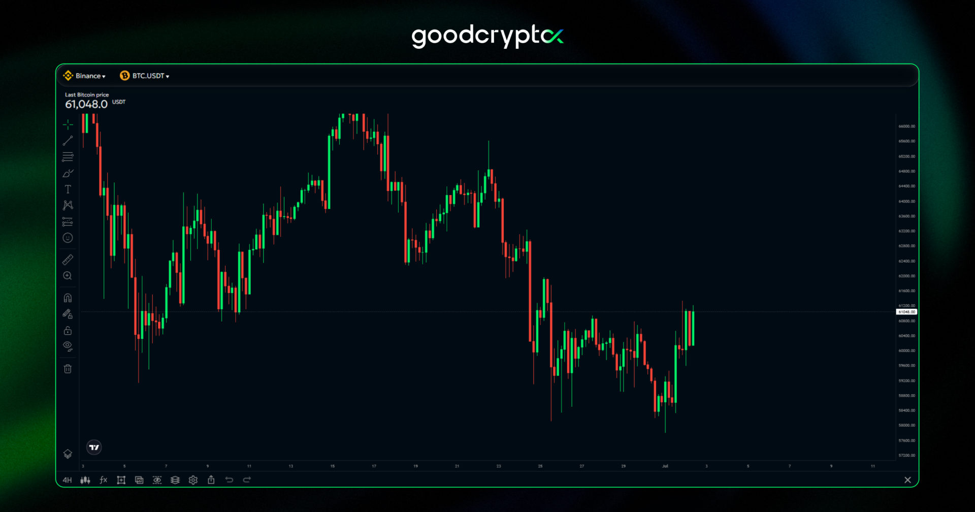 btc market 4h chart july 2