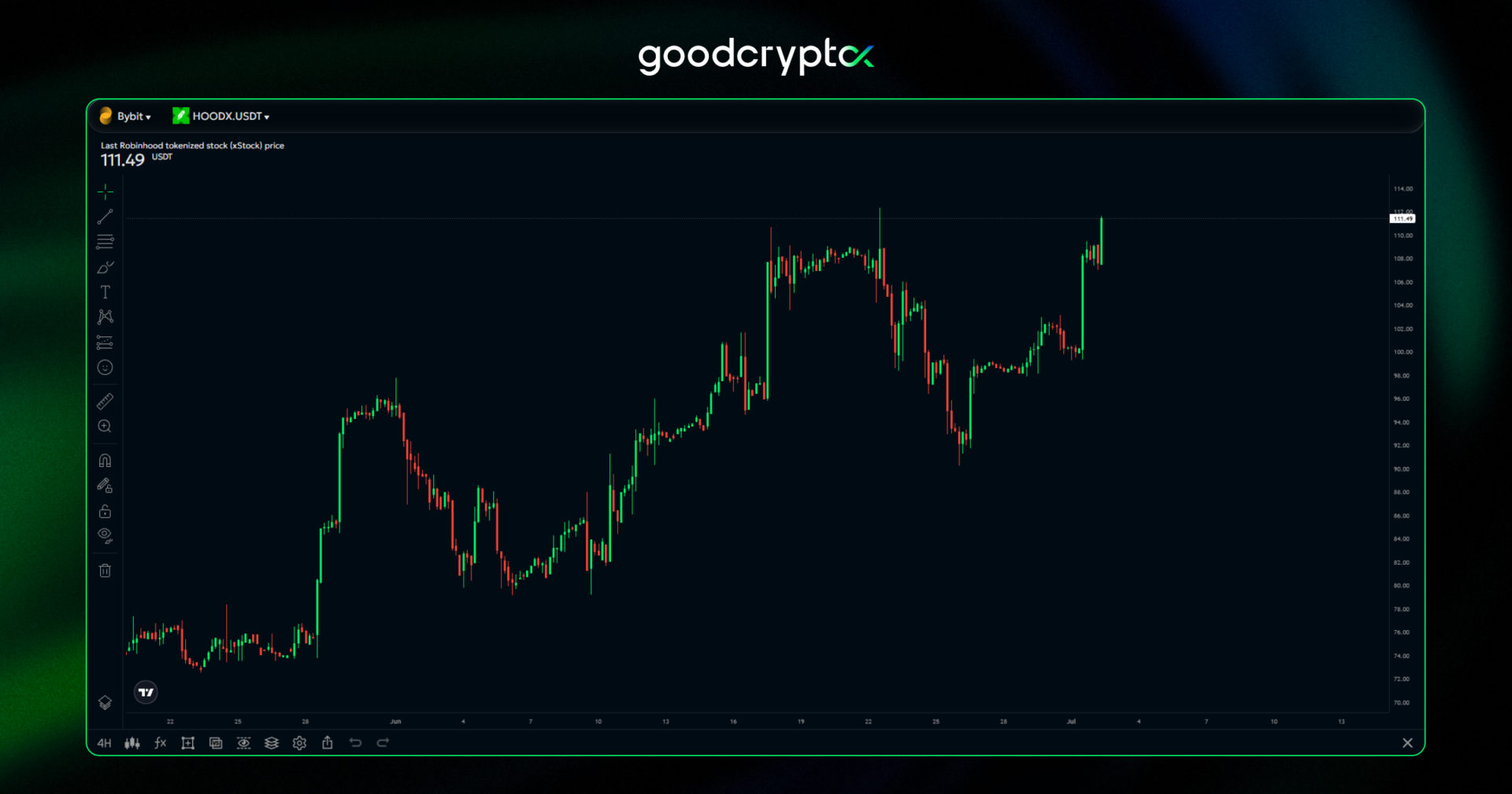 robinhood stock chart july 2