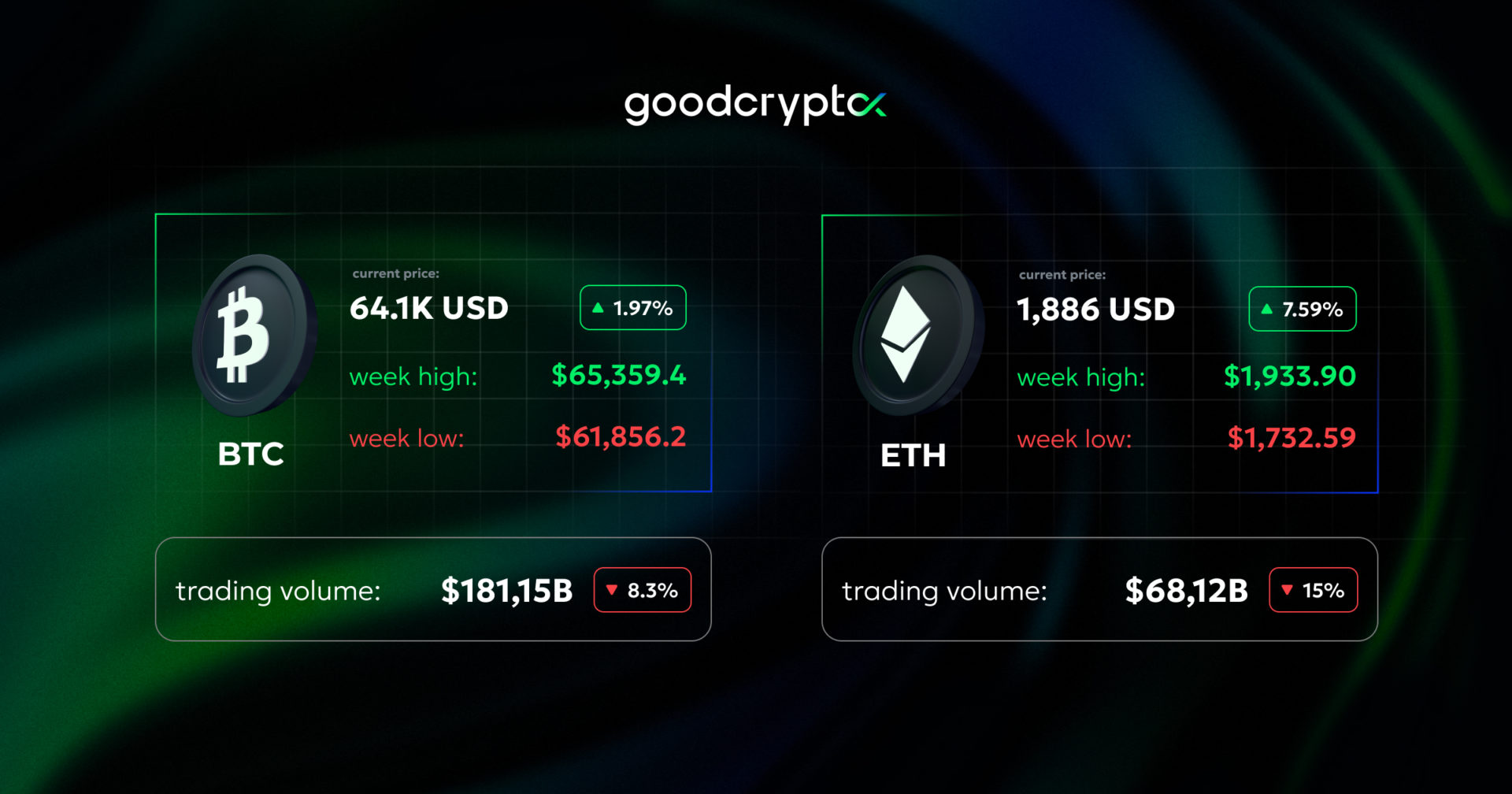 Bitcoin surges past $65K. Ether outpaces Bitcoin