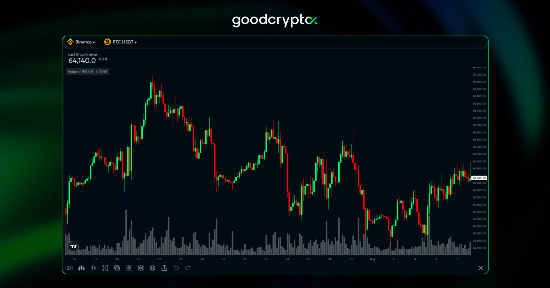 Bitcoin rebounds toward $64K as the Coldcard hack fades into the background