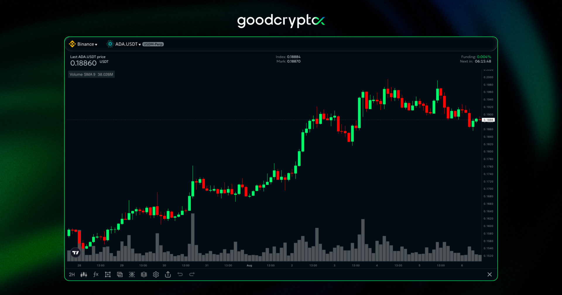 Futures open interest hit a record 2.79B tokens