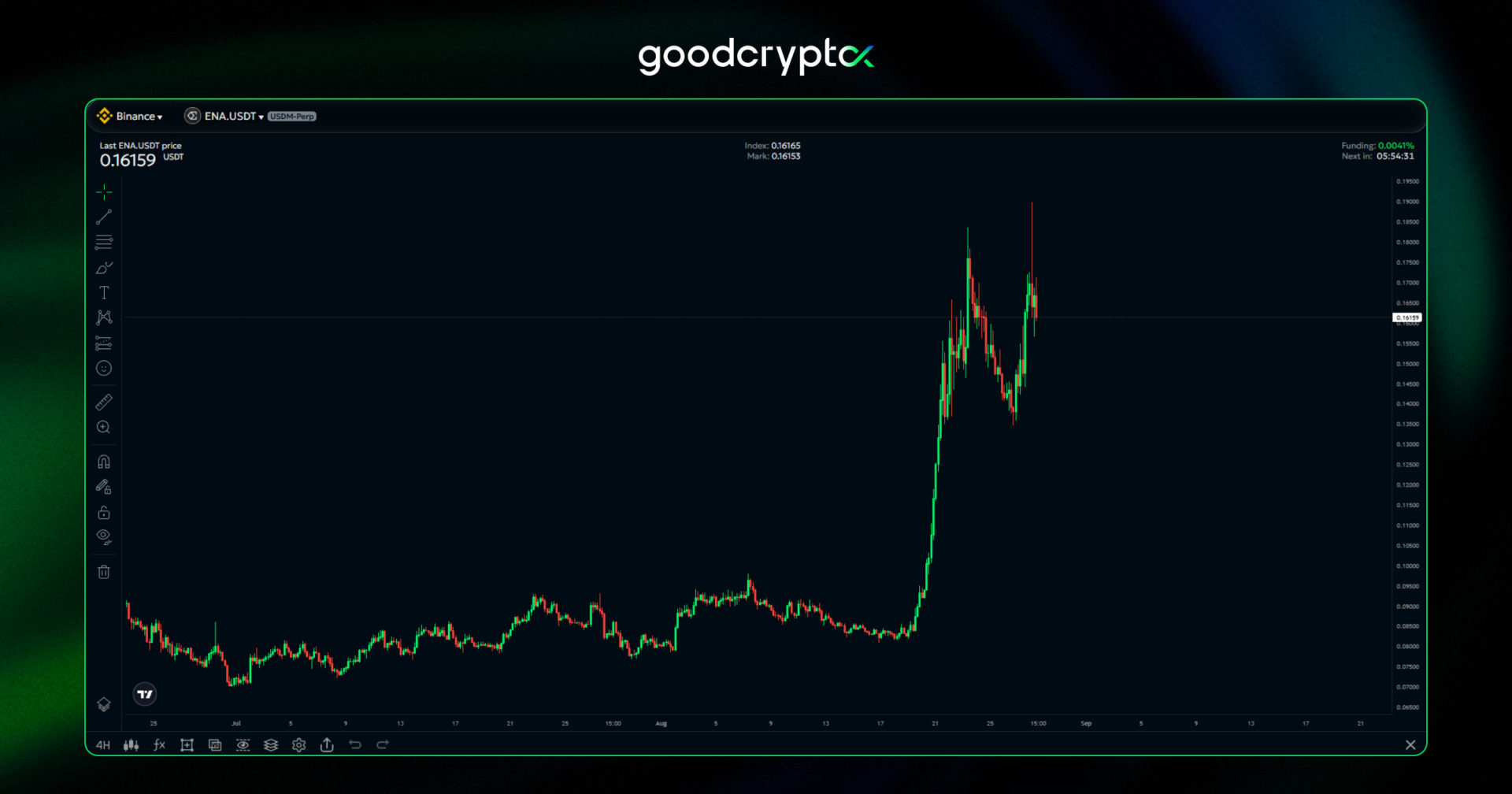 ethena chart