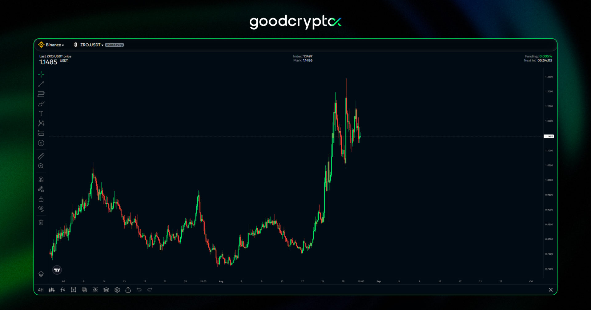 zro chart