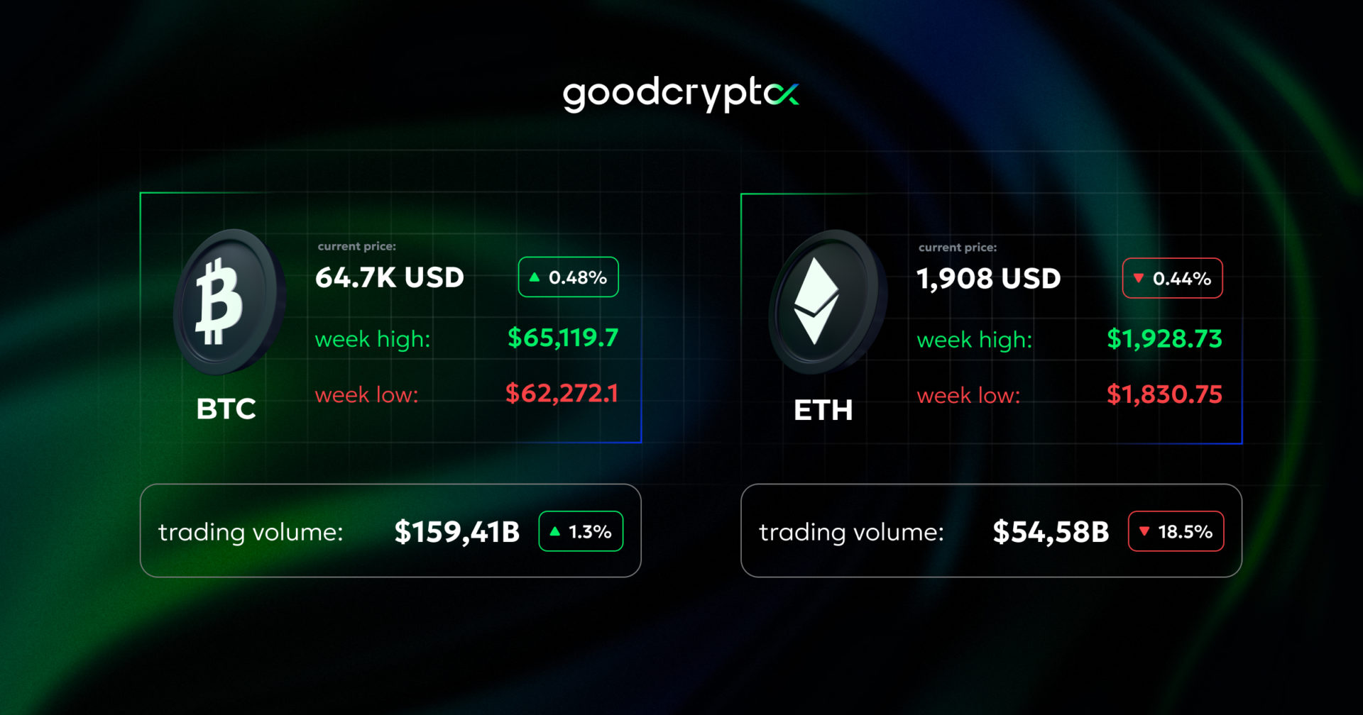 Bitcoin rebounds toward $64K. CLARITY Act nears a Senate vote