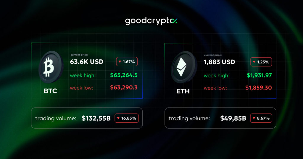 Bitcoin holds near $64K as inflation cools. Clarity Act pushed to September