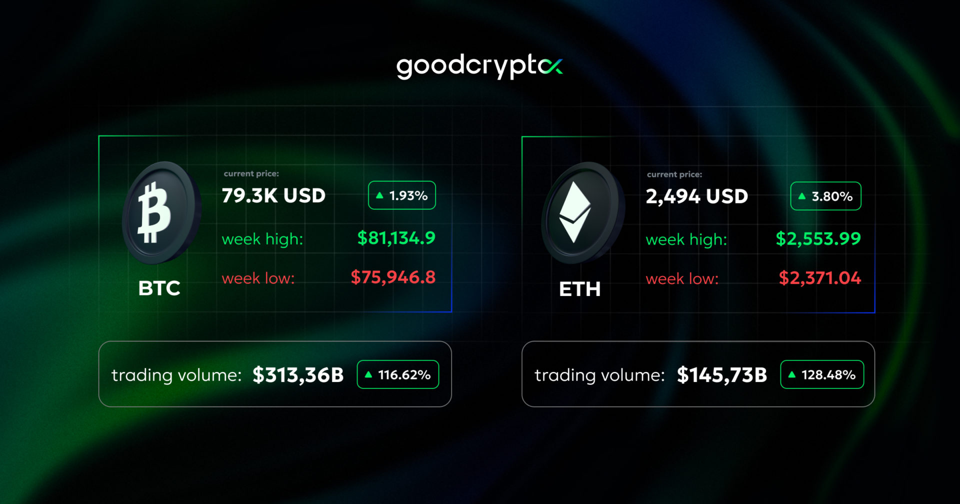 Bitcoin loses $80K. Ethena surges. Altseason is here?