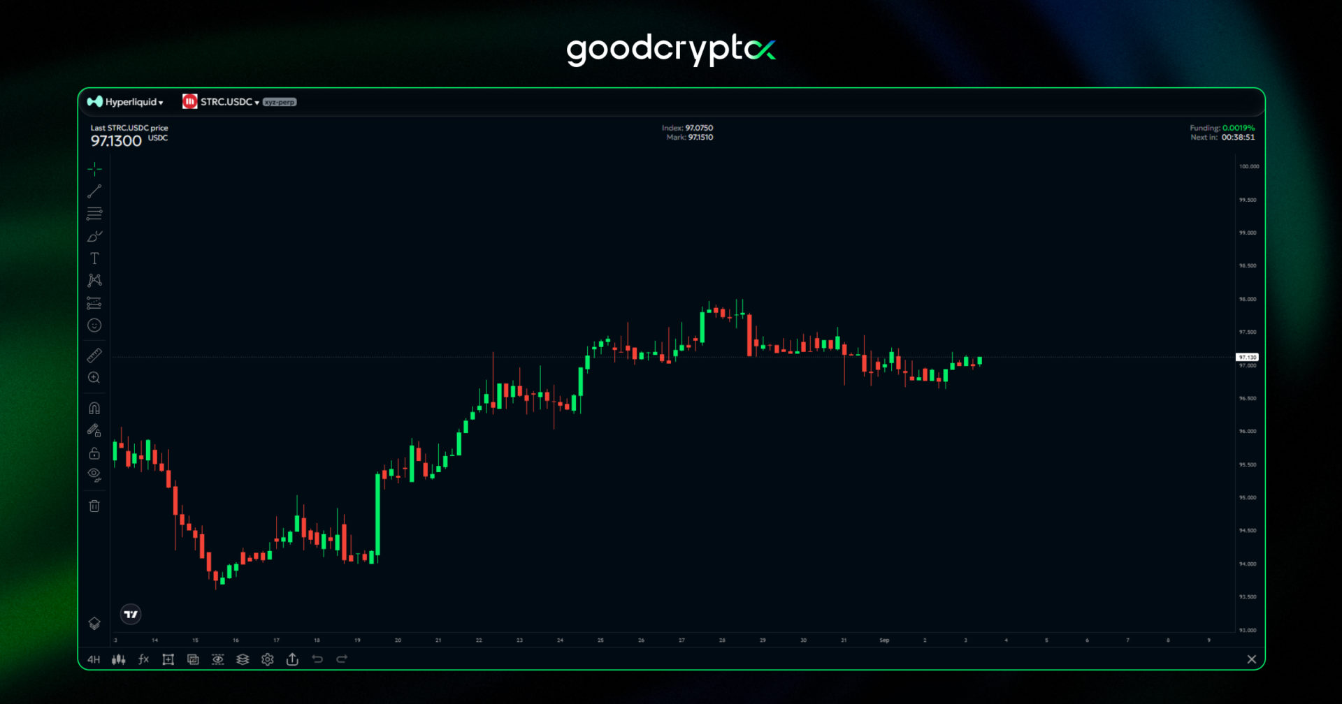 strategy strc chart