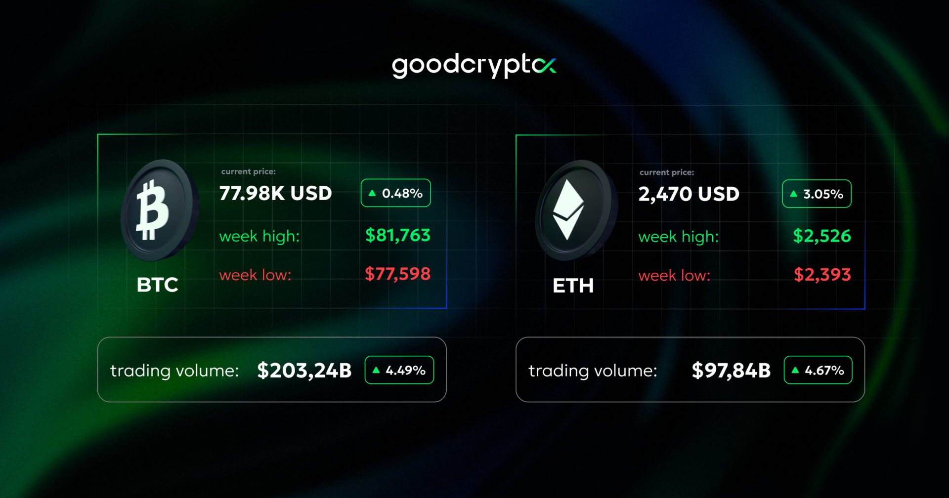 Bitcoin holds $78K despite Iran-U.S tensions escalation. Hunter Biden memecoin launch